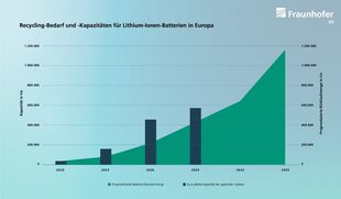 Recycling von Lithium-Ionen-Batterien in Europa: Kapazitätsentwicklung, Bedarfsanalyse und Marktakteure 